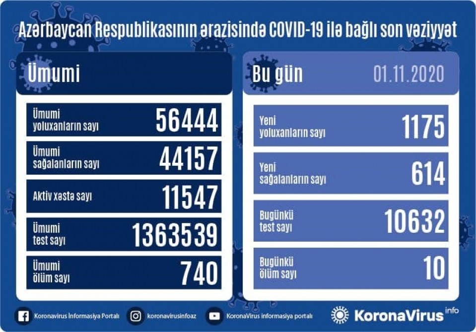 Azərbaycanda koronavirus infeksiyasına 1175 yoluxma faktı qeydə alınıb