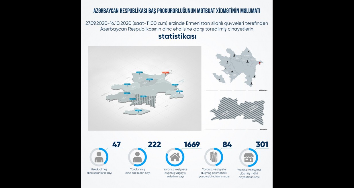 Baş Prokurorluq: "Düşmənin dinc əhalini hədəfə alması nəticəsində 47 nəfər həlak olub"