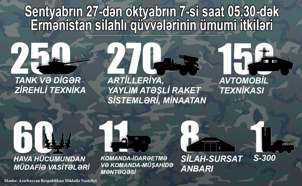 Ermənistan ordusunun məhv edilmiş döyüş texnikasının siyahısı