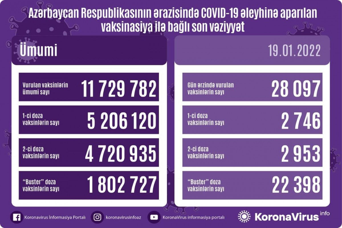 Azərbaycanda koronavirus əleyhinə peyvənd olunanların sayı açıqlanıb