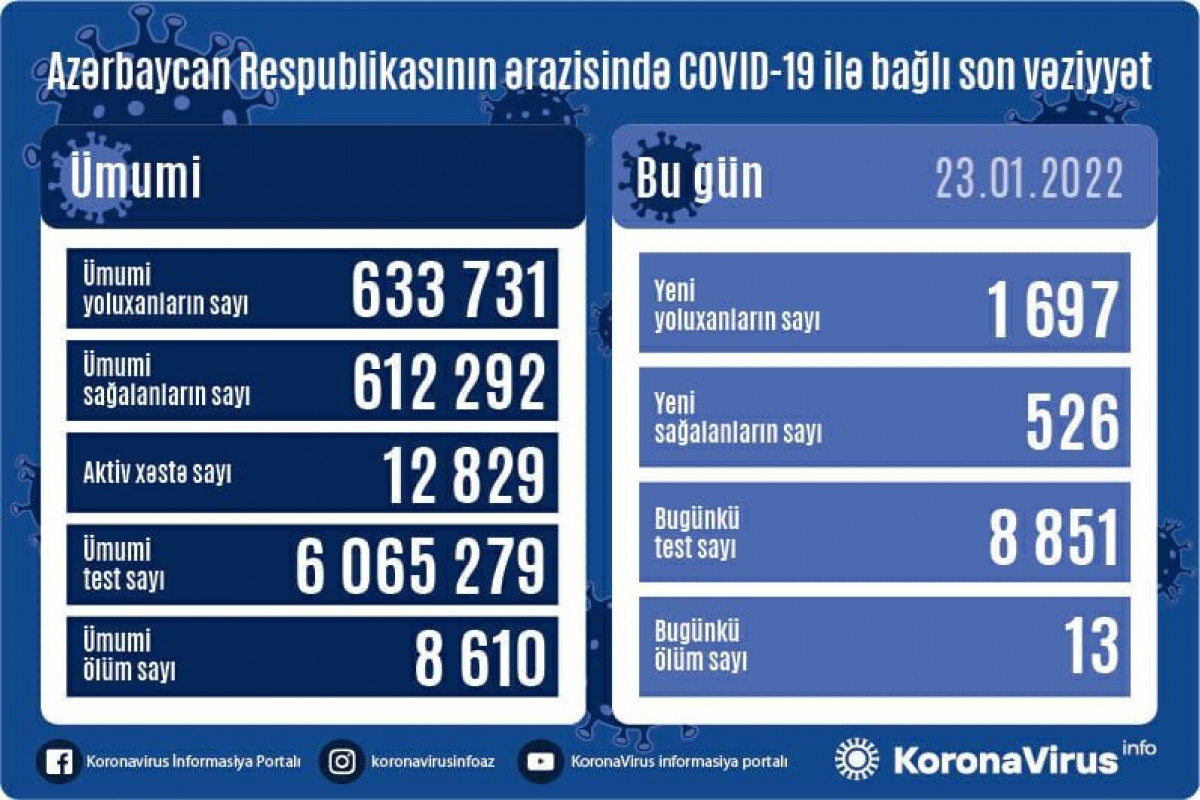 Azərbaycanda COVID-19-a yoluxanların sayı açıqlanıb