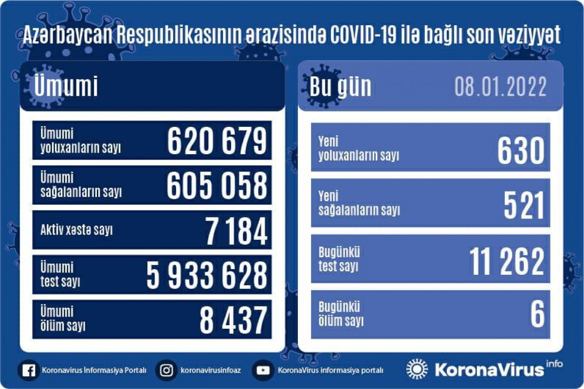 Azərbaycanda bir gündə 630 nəfər COVID-19-a yoluxub