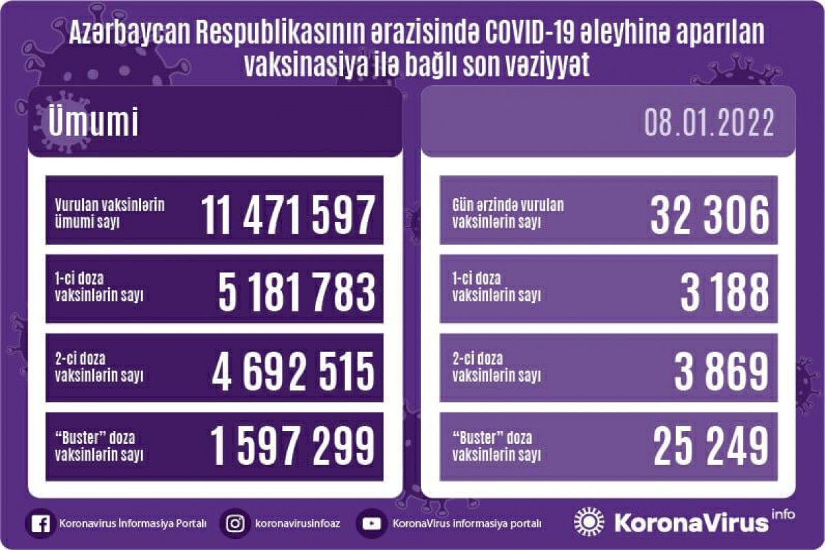 Azərbaycanda koronavirus əleyhinə peyvənd olunanların sayı açıqlanıb
