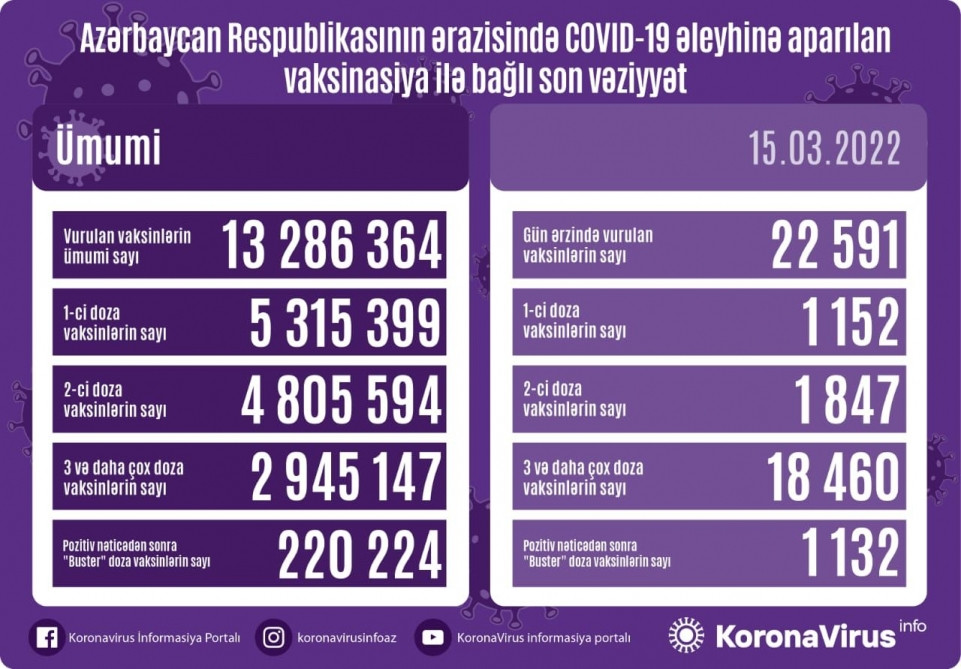 Azerbaijan administers 22,591 COVID-19 vaccine shots in 24 hours