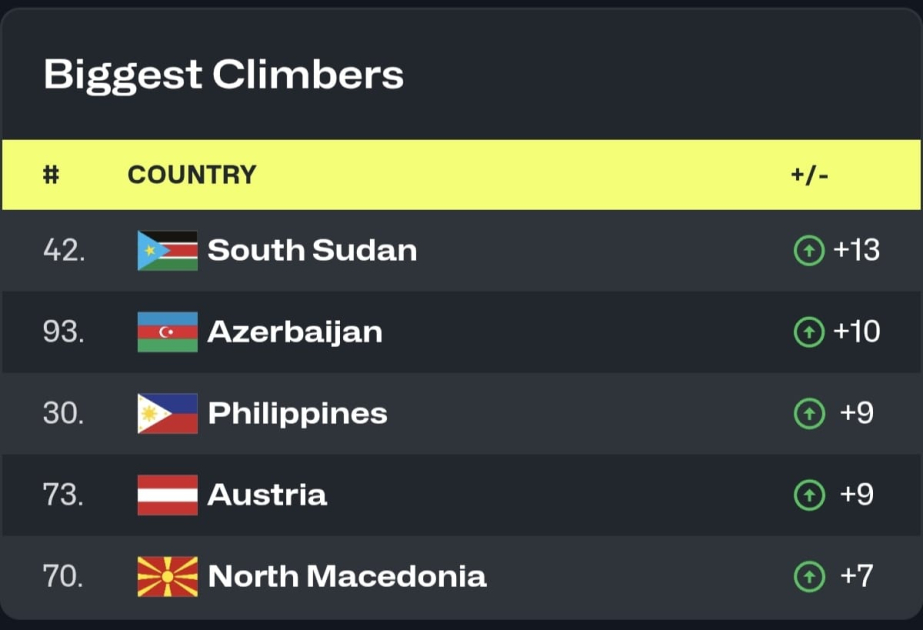 Azərbaycan basketbol milliləri FIBA reytinqində irəliləyib